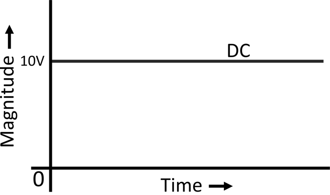 direct current graph