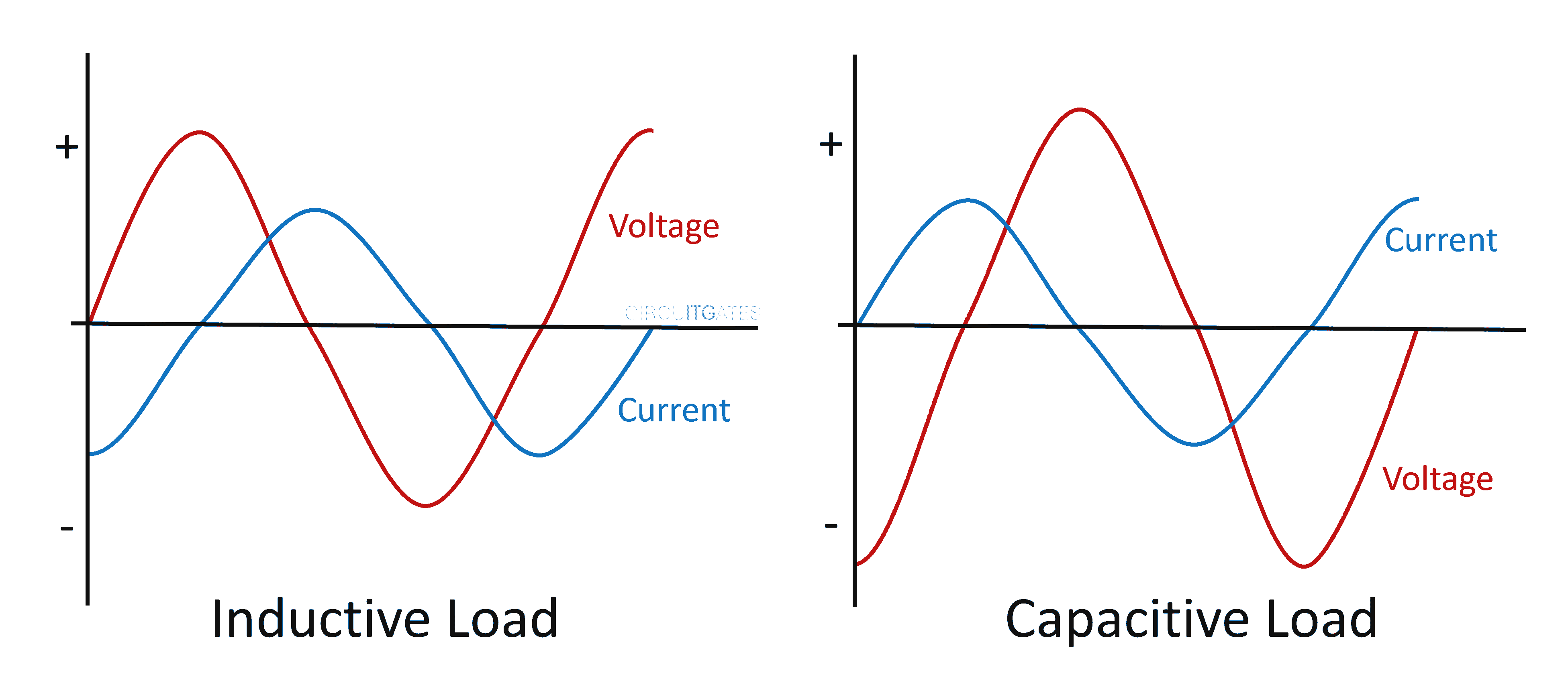 current and voltage of a capacitive and inductive loads