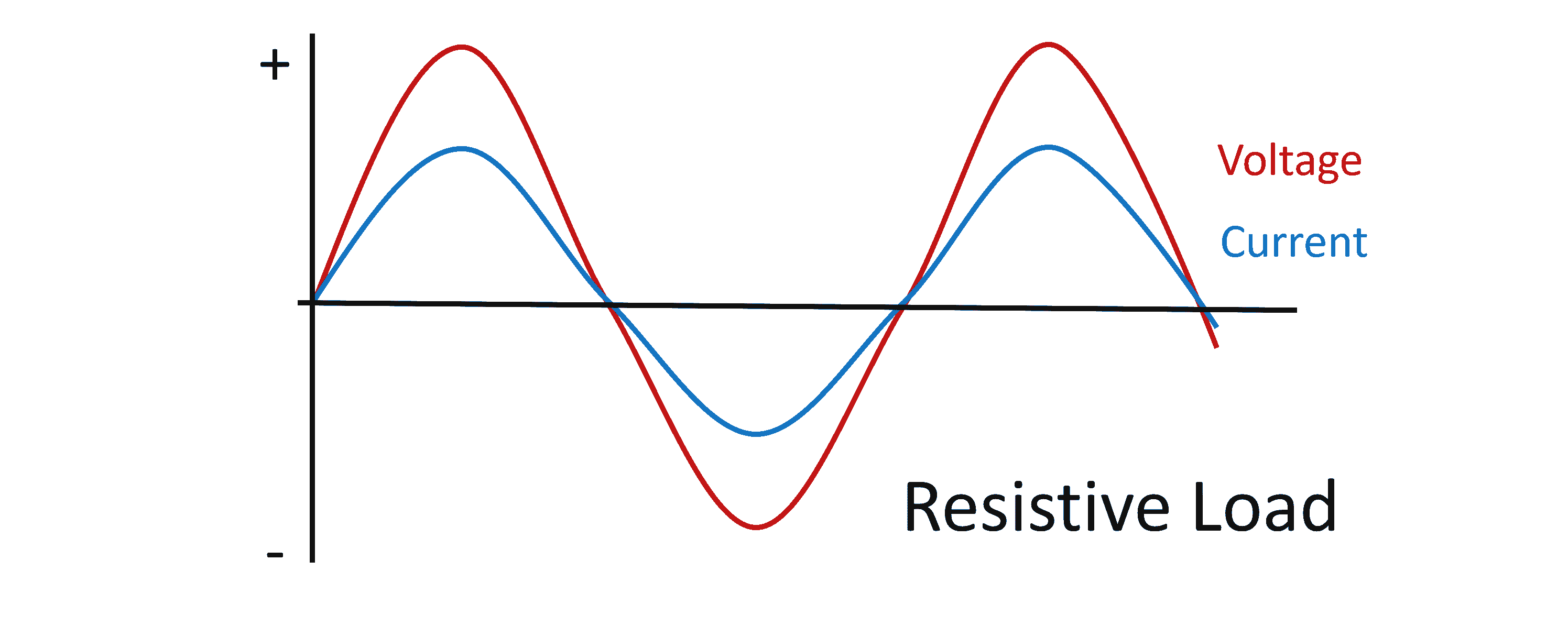 current and voltage of a resistive load