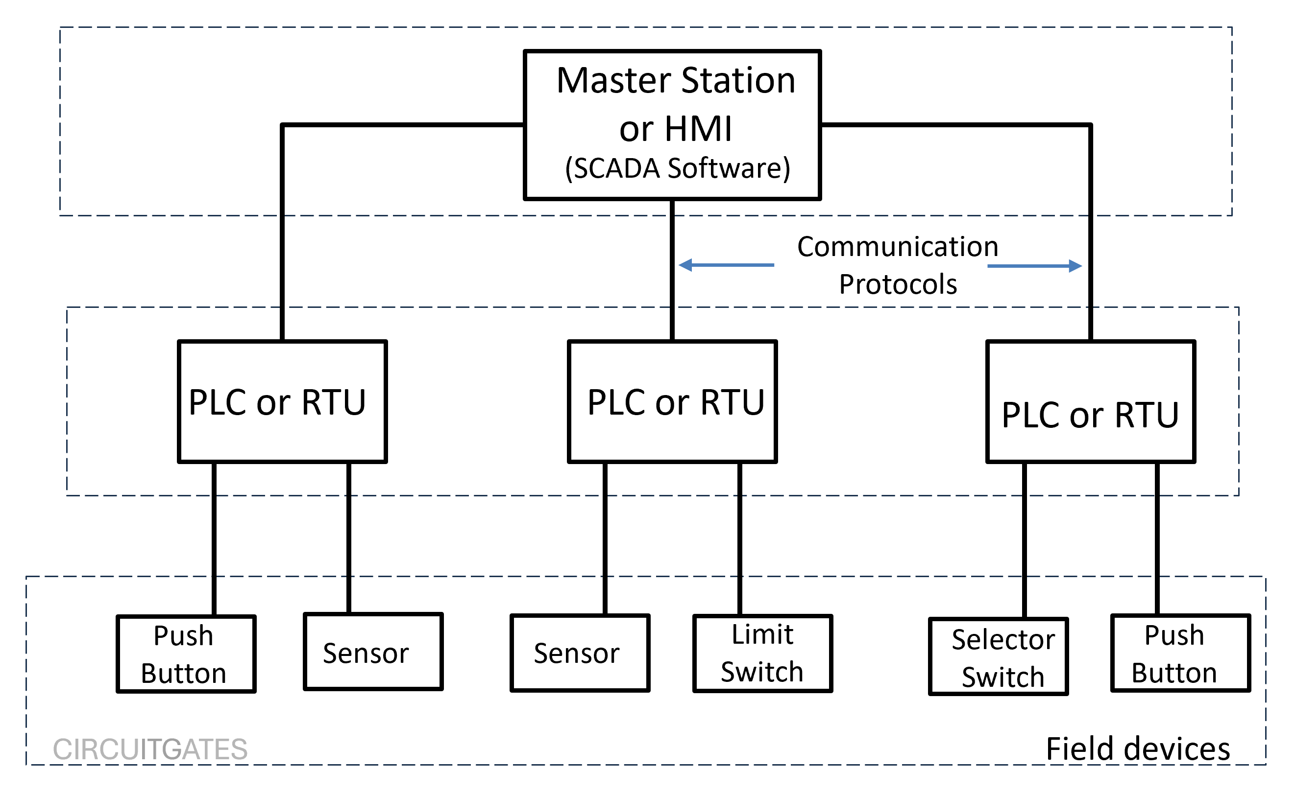 SCADA block diagram